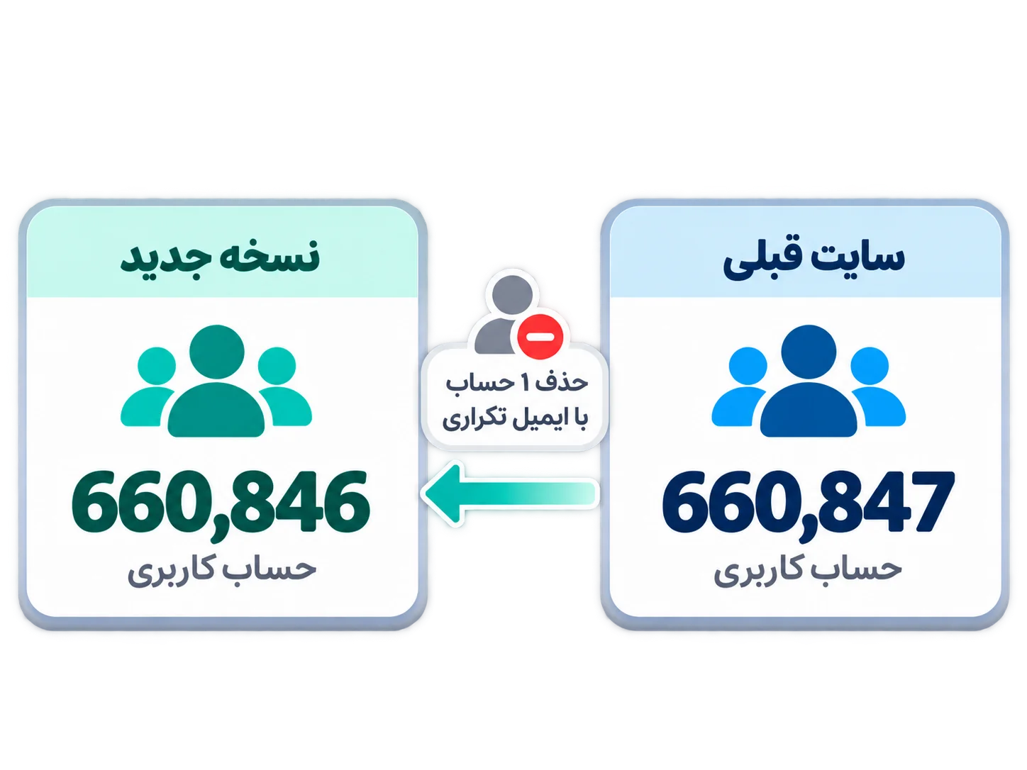 اینفوگرافیک انتقال حساب‌های کاربری از سایت قبلی به نسخه جدید سبد اپ
