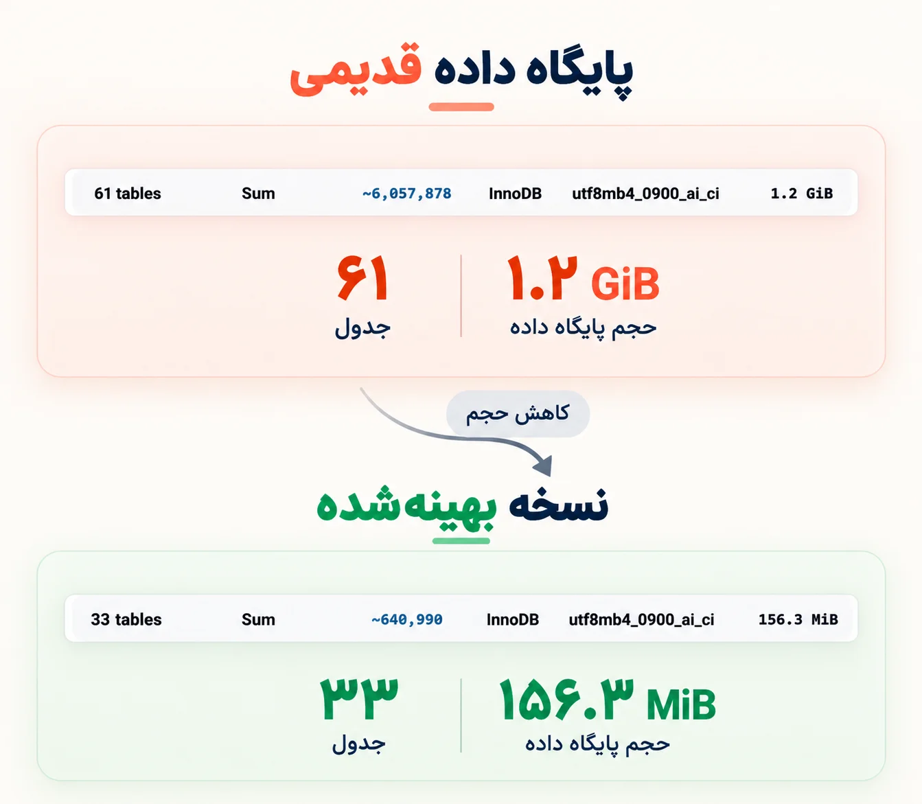مقایسه ساختار و حجم دیتابیس پیش و پس از بازطراحی سبد اپ